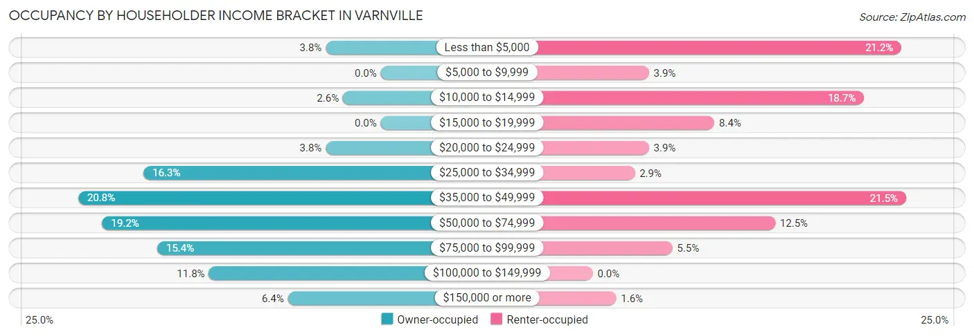 Occupancy by Householder Income Bracket in Varnville