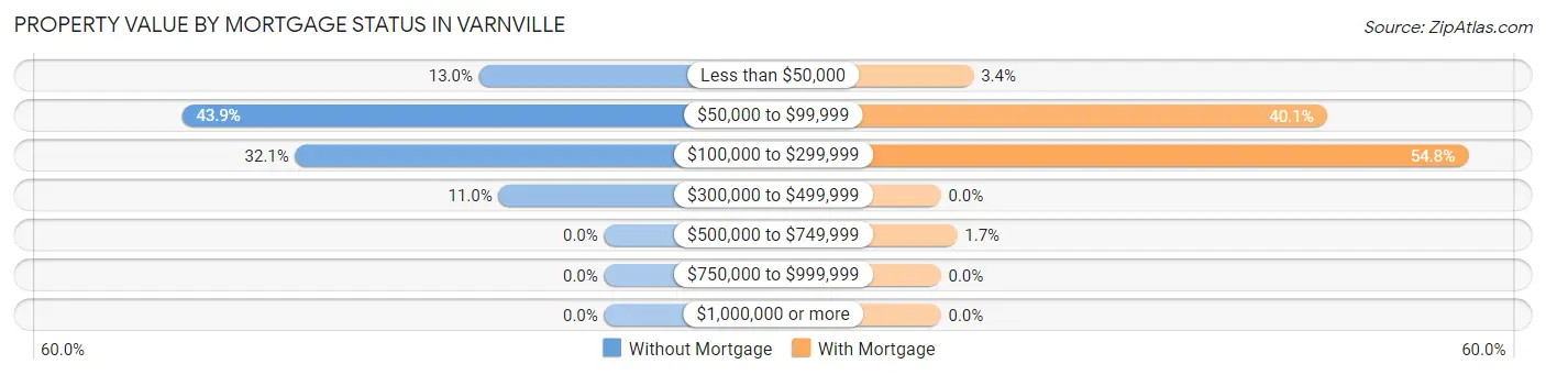 Property Value by Mortgage Status in Varnville