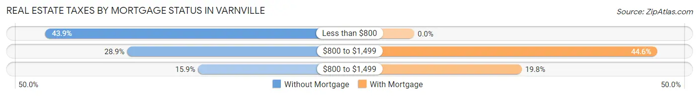 Real Estate Taxes by Mortgage Status in Varnville