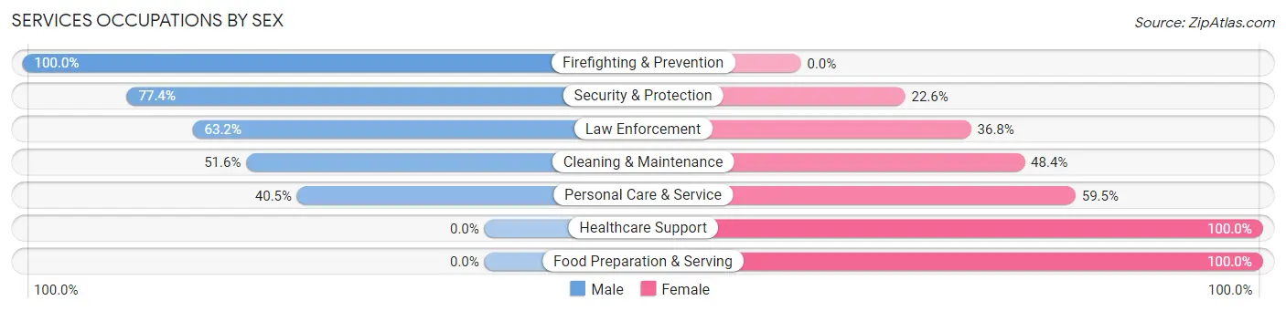 Services Occupations by Sex in Varnville