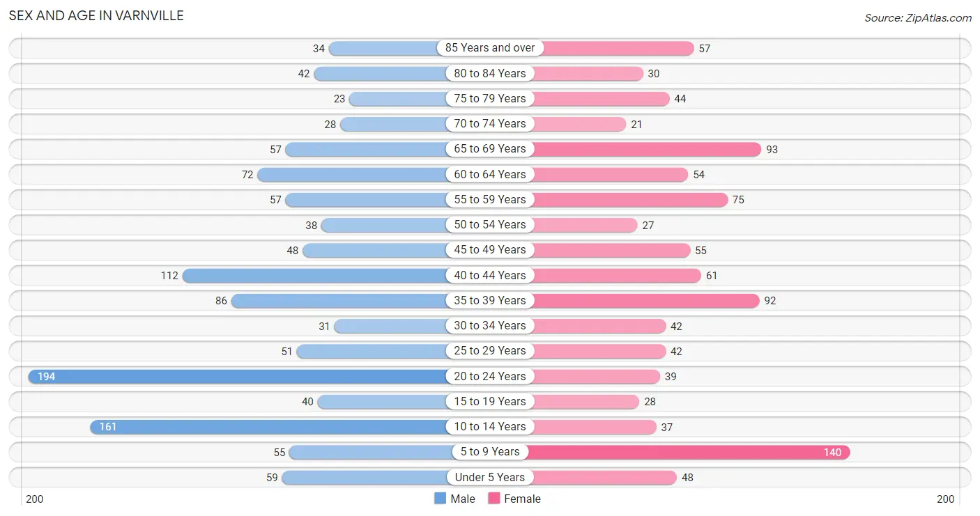 Sex and Age in Varnville