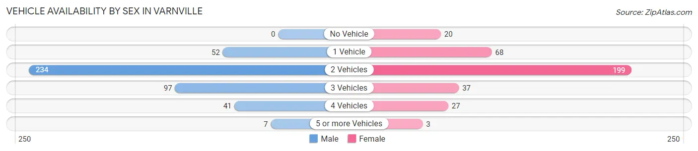 Vehicle Availability by Sex in Varnville