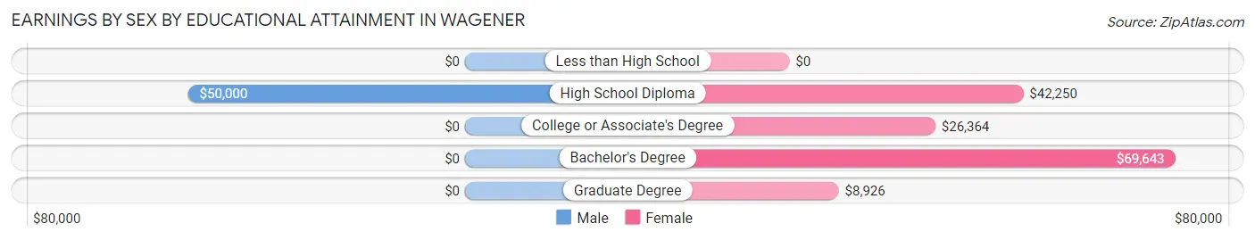 Earnings by Sex by Educational Attainment in Wagener