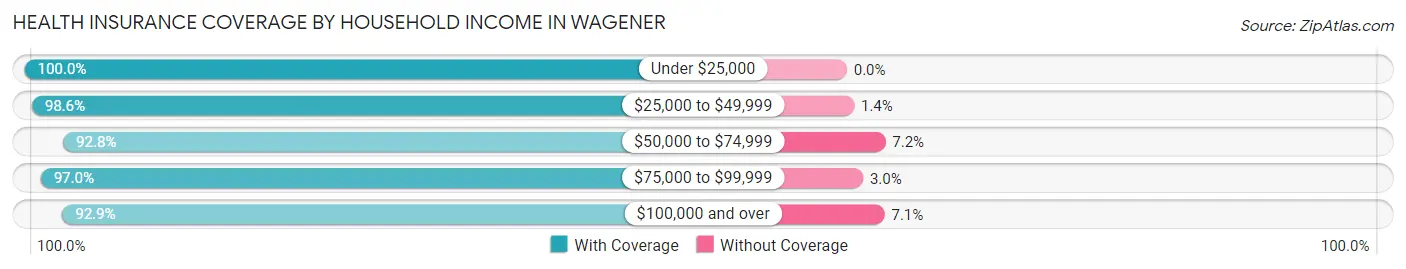 Health Insurance Coverage by Household Income in Wagener