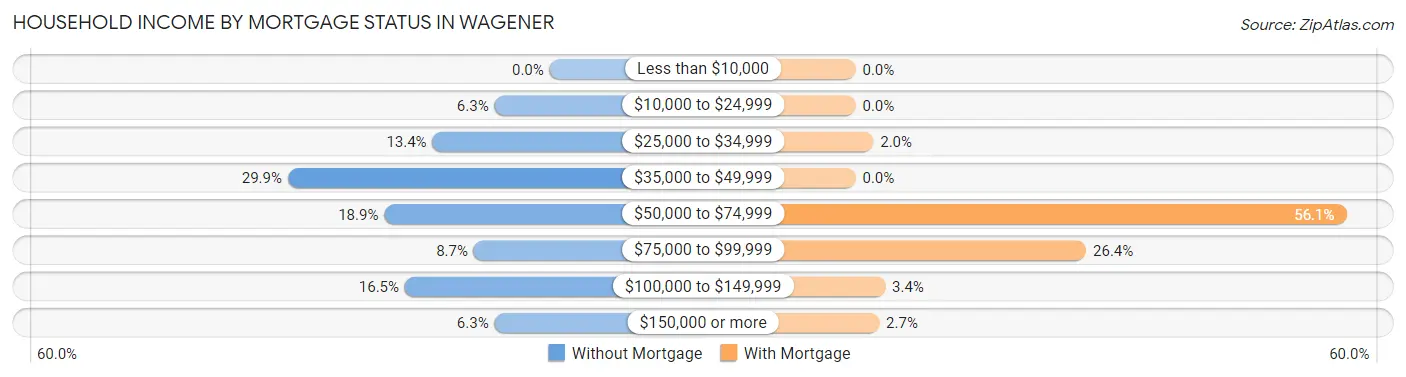 Household Income by Mortgage Status in Wagener