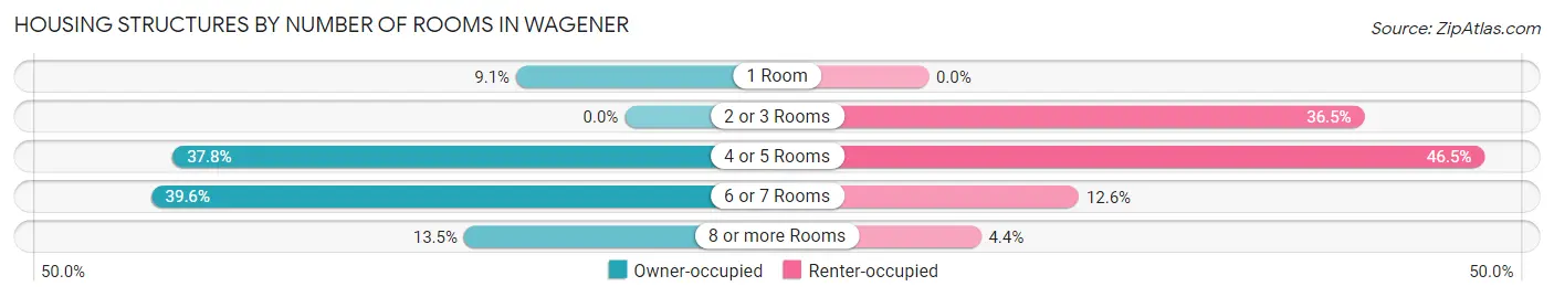 Housing Structures by Number of Rooms in Wagener