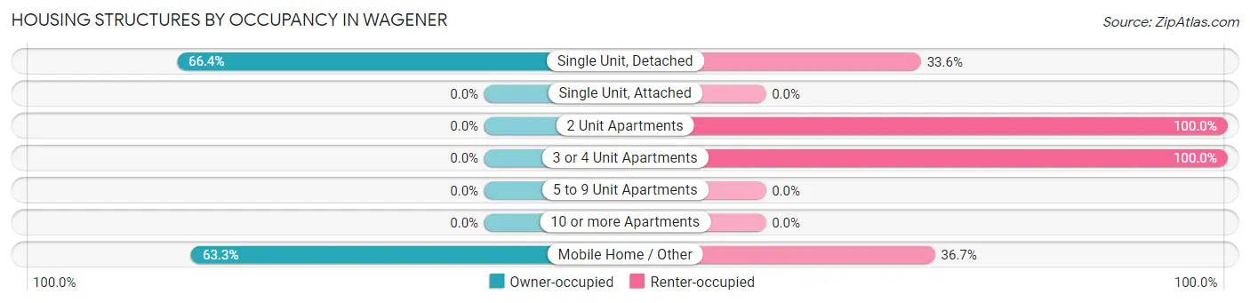 Housing Structures by Occupancy in Wagener