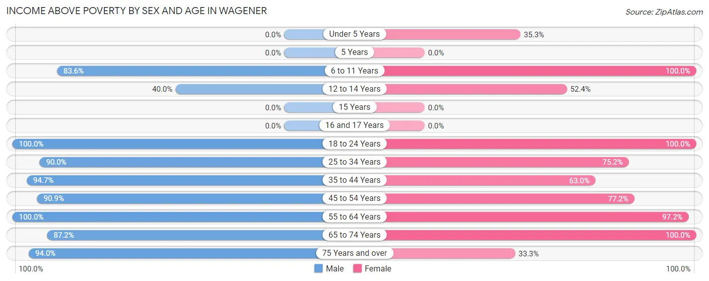 Income Above Poverty by Sex and Age in Wagener