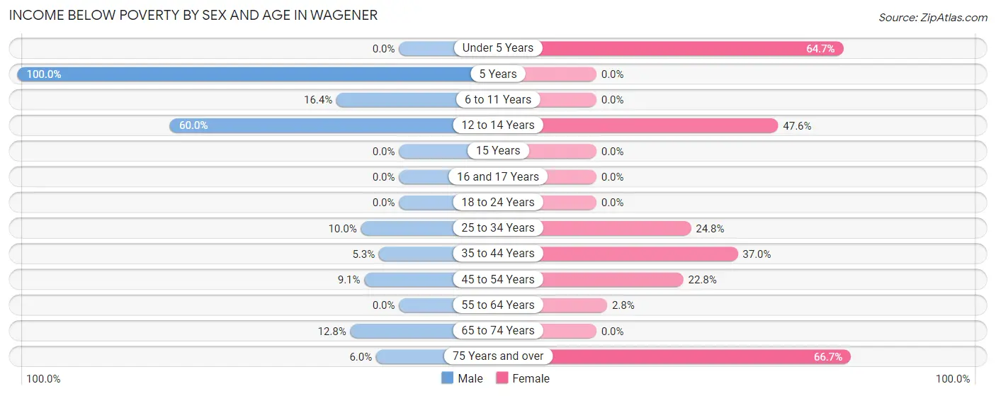 Income Below Poverty by Sex and Age in Wagener