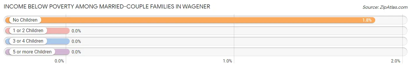 Income Below Poverty Among Married-Couple Families in Wagener