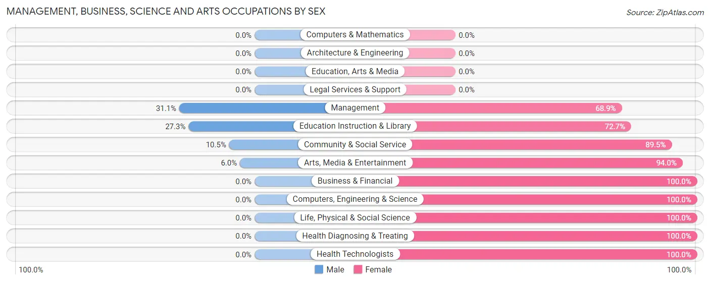 Management, Business, Science and Arts Occupations by Sex in Wagener