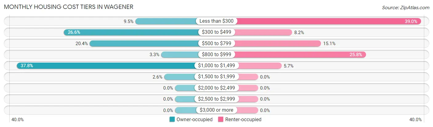 Monthly Housing Cost Tiers in Wagener