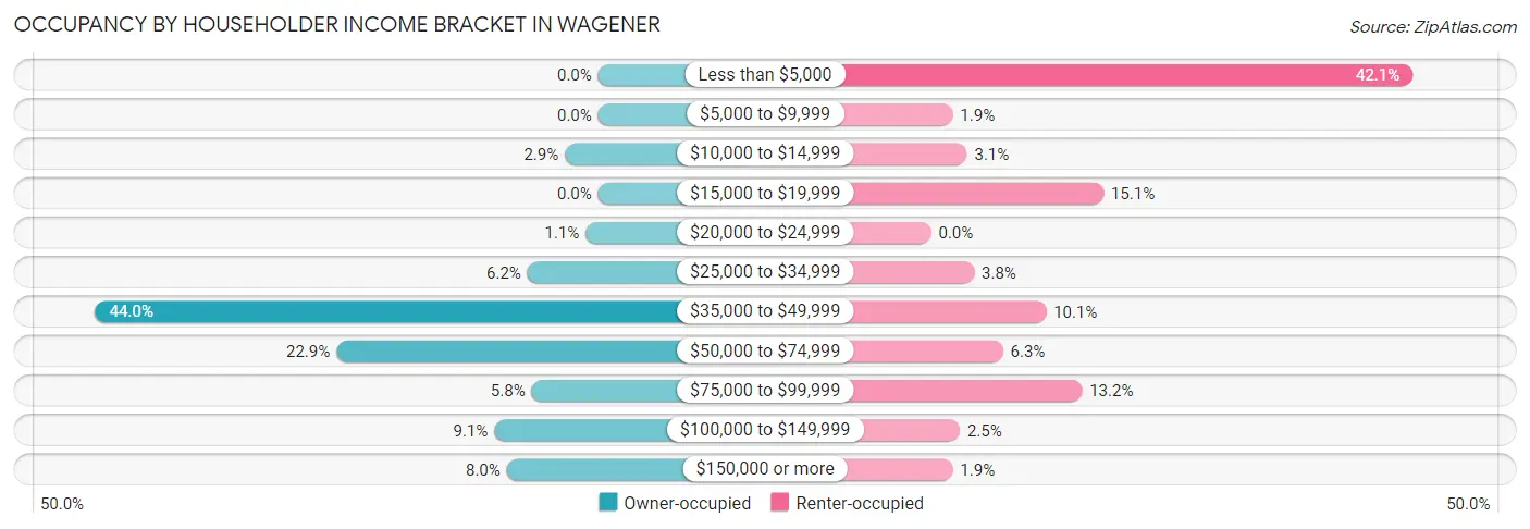 Occupancy by Householder Income Bracket in Wagener