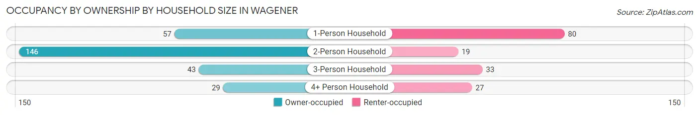Occupancy by Ownership by Household Size in Wagener