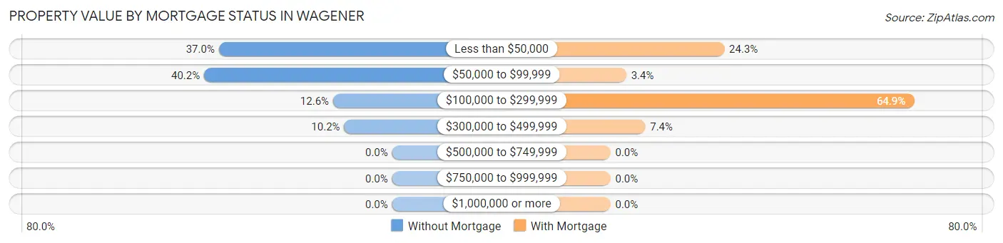 Property Value by Mortgage Status in Wagener