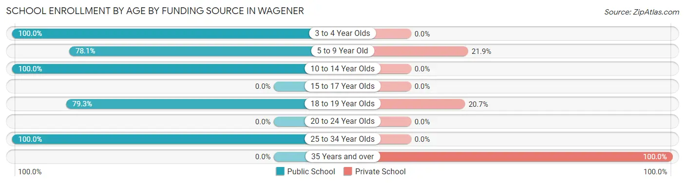 School Enrollment by Age by Funding Source in Wagener