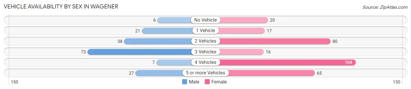 Vehicle Availability by Sex in Wagener