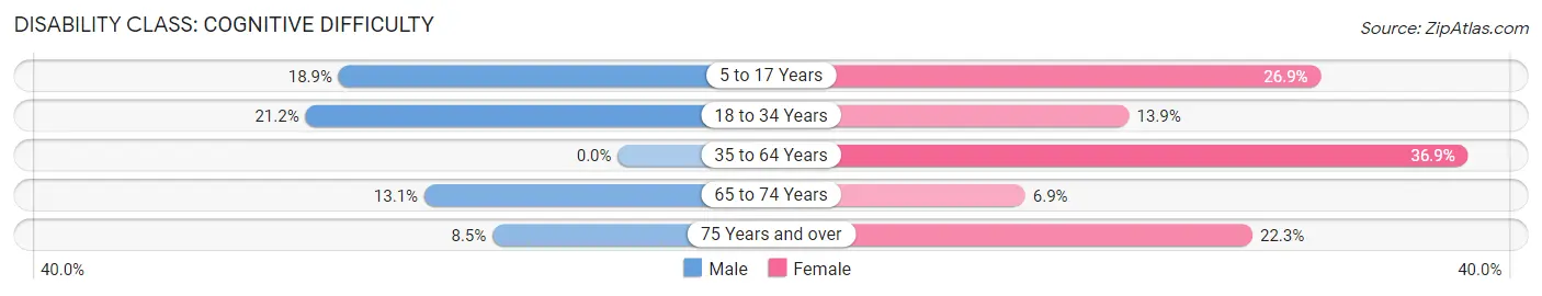 Disability in Walhalla: <span>Cognitive Difficulty</span>