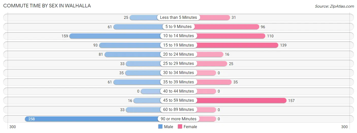 Commute Time by Sex in Walhalla