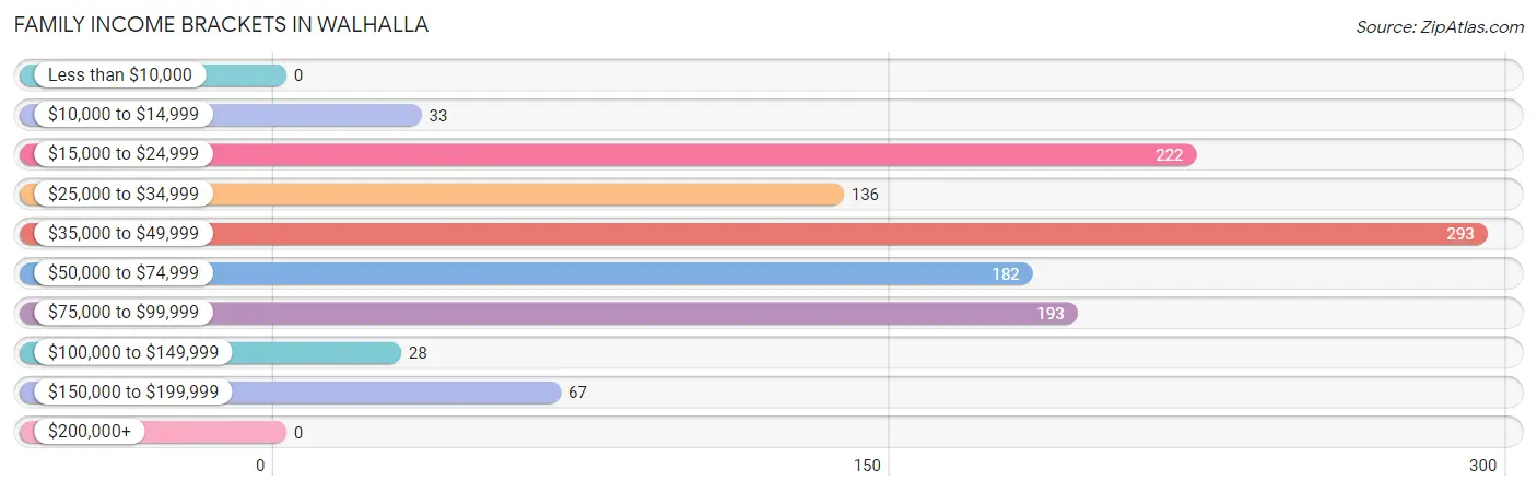 Family Income Brackets in Walhalla