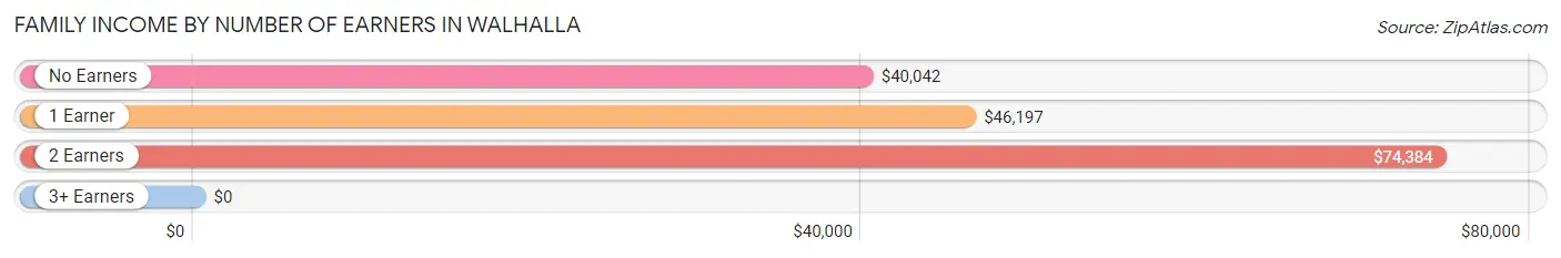 Family Income by Number of Earners in Walhalla