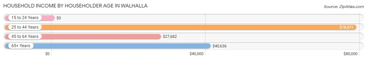 Household Income by Householder Age in Walhalla