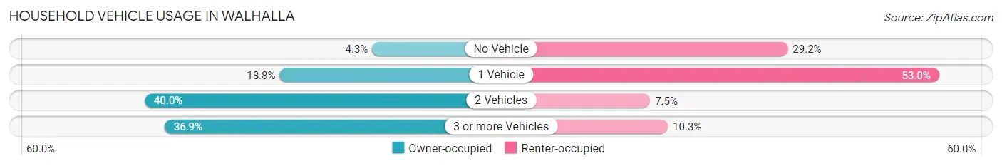 Household Vehicle Usage in Walhalla