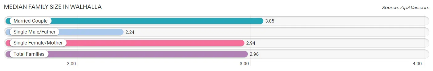 Median Family Size in Walhalla