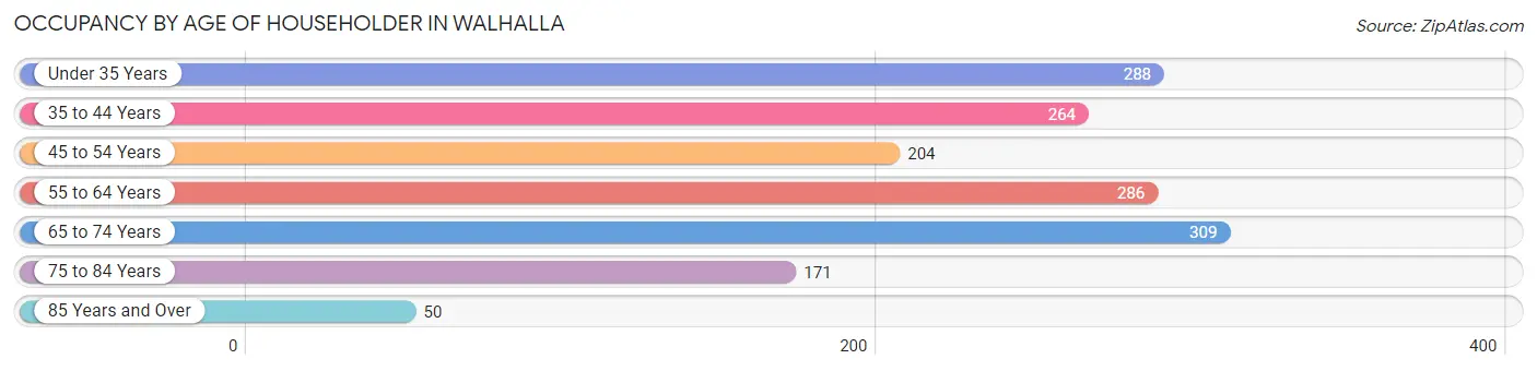 Occupancy by Age of Householder in Walhalla