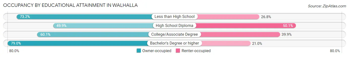 Occupancy by Educational Attainment in Walhalla