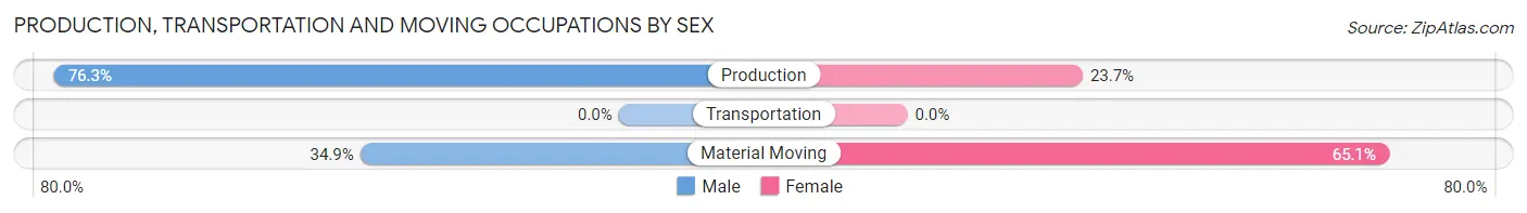 Production, Transportation and Moving Occupations by Sex in Walhalla