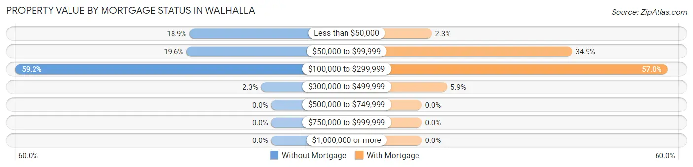 Property Value by Mortgage Status in Walhalla