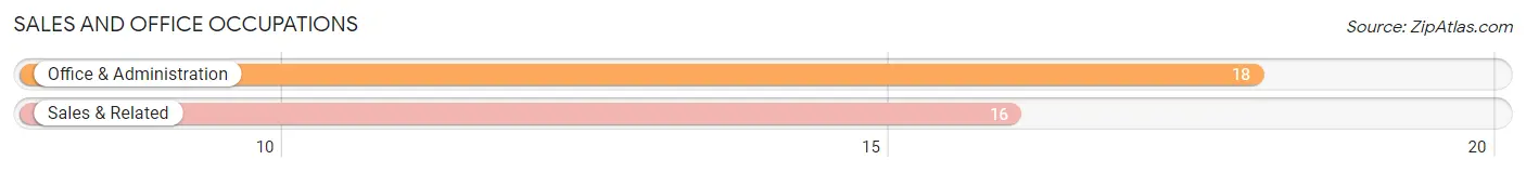 Sales and Office Occupations in Walhalla