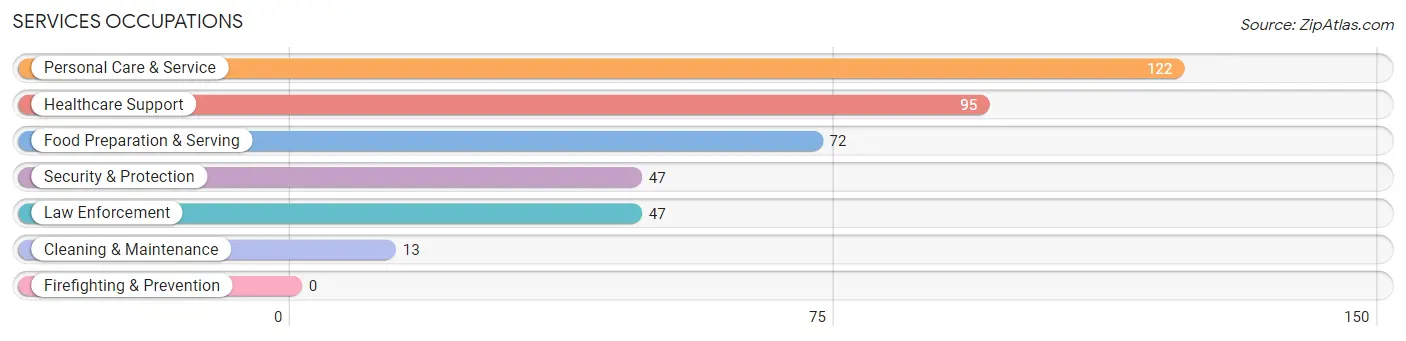 Services Occupations in Walhalla