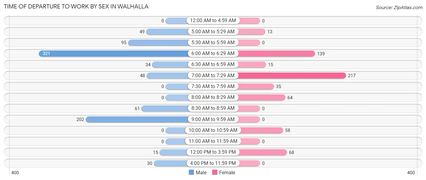 Time of Departure to Work by Sex in Walhalla