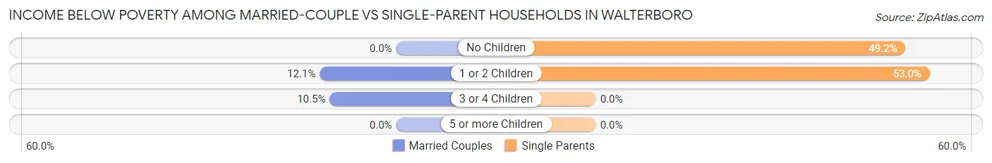 Income Below Poverty Among Married-Couple vs Single-Parent Households in Walterboro