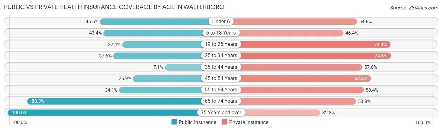Public vs Private Health Insurance Coverage by Age in Walterboro