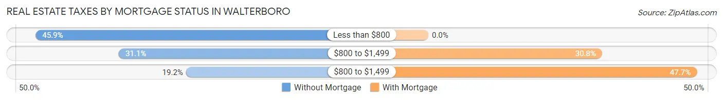 Real Estate Taxes by Mortgage Status in Walterboro