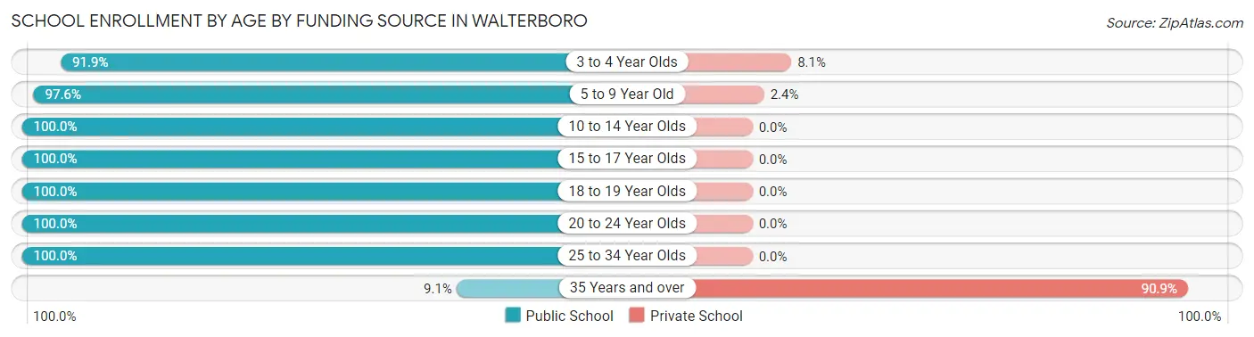 School Enrollment by Age by Funding Source in Walterboro