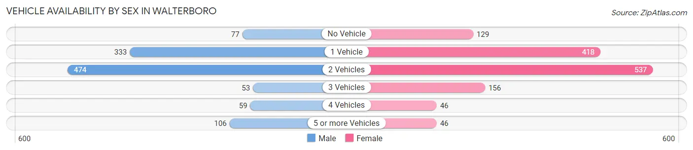 Vehicle Availability by Sex in Walterboro