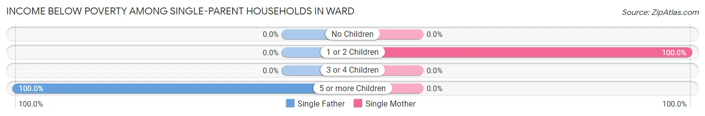 Income Below Poverty Among Single-Parent Households in Ward