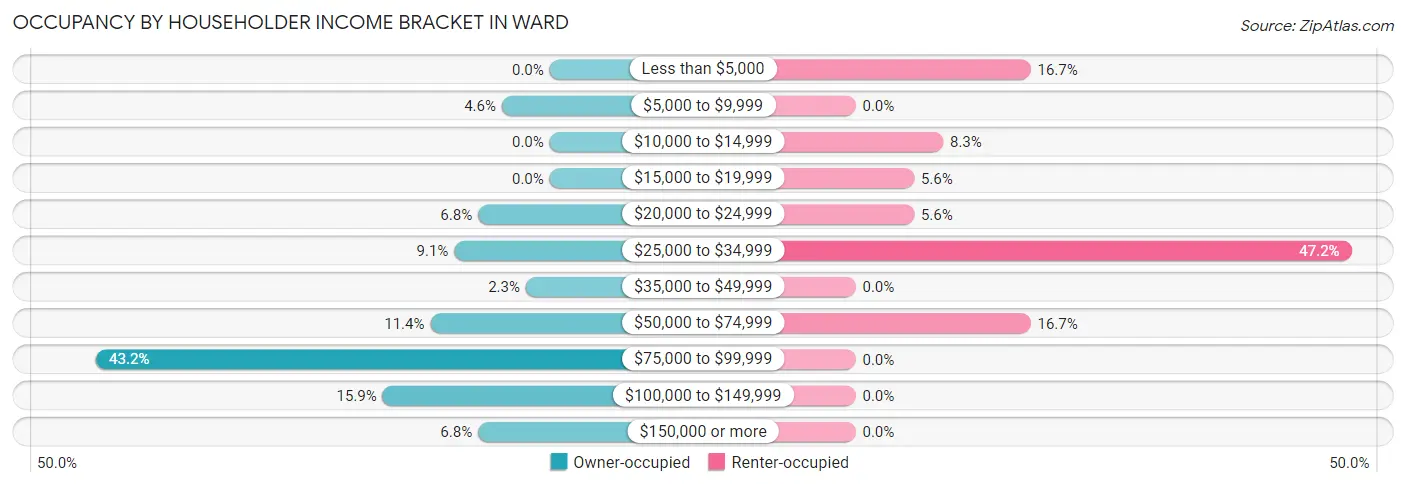 Occupancy by Householder Income Bracket in Ward
