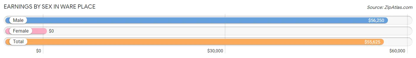 Earnings by Sex in Ware Place