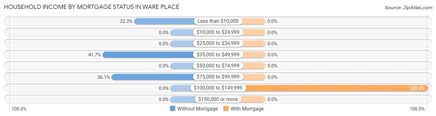 Household Income by Mortgage Status in Ware Place