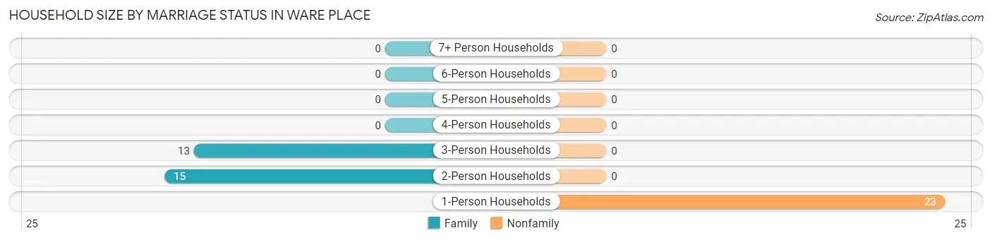 Household Size by Marriage Status in Ware Place