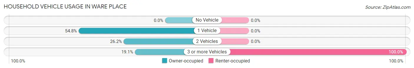 Household Vehicle Usage in Ware Place