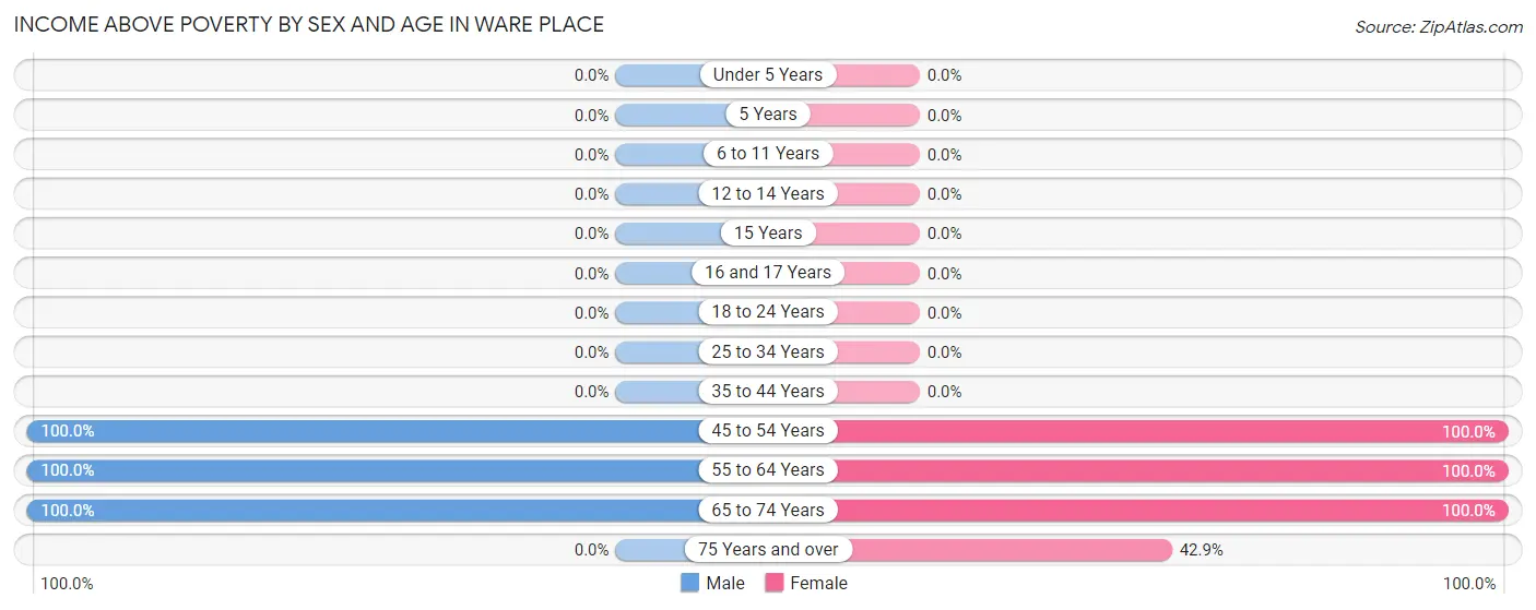 Income Above Poverty by Sex and Age in Ware Place