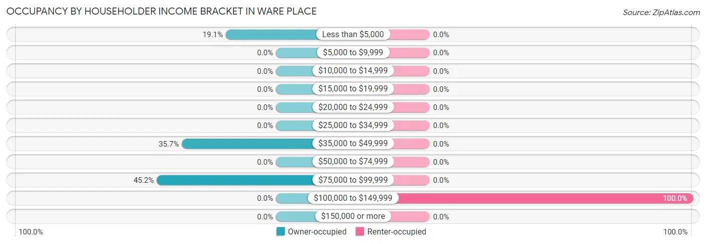 Occupancy by Householder Income Bracket in Ware Place