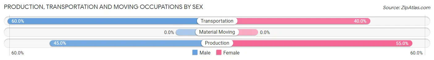 Production, Transportation and Moving Occupations by Sex in Ware Place