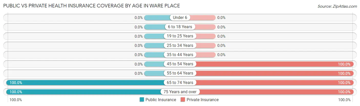 Public vs Private Health Insurance Coverage by Age in Ware Place